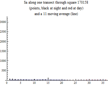 Graphics:Sa along one transect through square 170158 (points, black at night and red at day) and a 11 moving average (line)